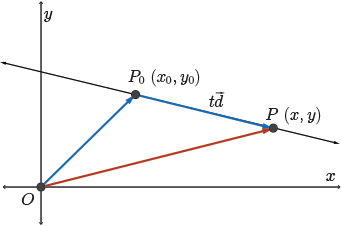 Point O is at the origin. Point P not is at x not, y not. Point P is at (x, y). t times vector d crosses through P and P not.