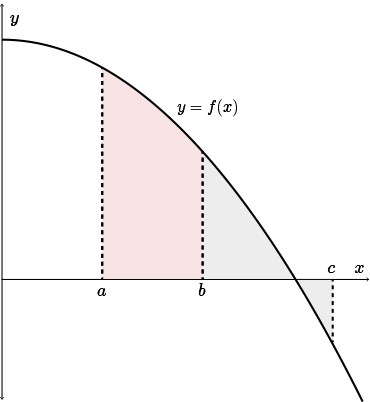 CEMC's Open Courseware - Properties of Definite Integrals