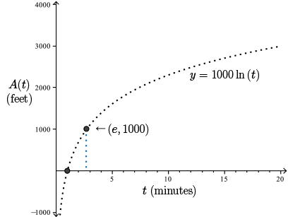 Graphs of y equals 1000 ln of t plus 1, with points (1,0) and (e, 1000)