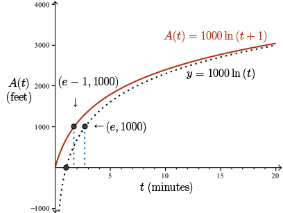 Graph of A(t)=1000ln(t+1), a 1-unit shift to the left from y=1000ln(t), with point (e-1,1000)