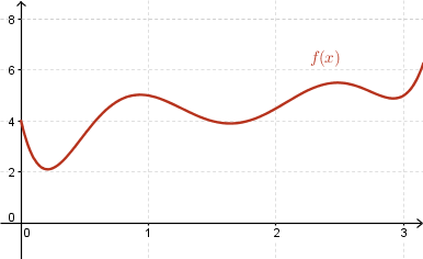 f(0)=4, f(0.5)=3, f(1)=5, f(1.5)=4, f(2)=4.5, f(2.5)=5.5, f(3)=5 approximately