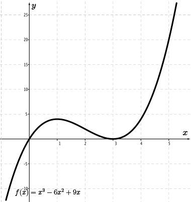 f of x equals x cubed minus 6x squared plus 9x has maximum at x=1 and minimum at x=3.