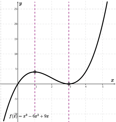 Vertical lines drawn through x=1 and x=3.