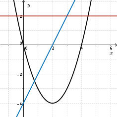 f(x) is parabola with zeros x=0,4; f'(x) is line with slope 2, x-int 2; f''(x) is line y=2