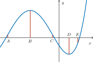A:f increasing, curve gets less steep; B:f attains highest value in a small interval; C: f decreasing, curve gets less steep; D: f attains lowest value in a small interval; e: f increasing, curve gets more steep