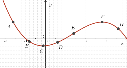 A: decreasing, positive, concave up; B: decreasing, negative, concave up; C: local minimum, negative; D: negative, increasing, concave up; E: positive, increasing, concave down; F: local maximum, concave down; G: decreasing, positive, concave down