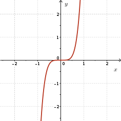 Odd degree, positive leading coefficient