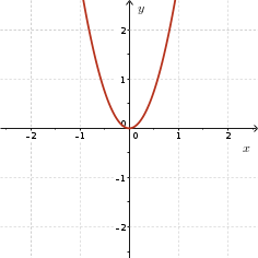 Even degree, positive leading coefficient
