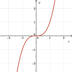 Odd degree, positive leading coefficient