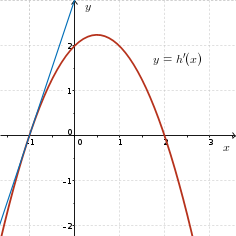 Parabola with vertex at (0.5, 2.25), positive leading coefficient, zeros at x=-1,2