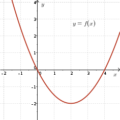 Parabola, vertex at (2, -2), zeros at x=0,4