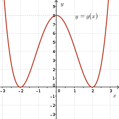 Quartic, positive leading coefficient, turning points at (-2,0), (0,8), (2,0)