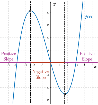 A cubic with its 1st and 2nd derivatives.  We can use slopes to find max/min points.