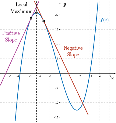 A cubic with its 1st and 2nd derivatives.  We can use slopes to find max/min points.