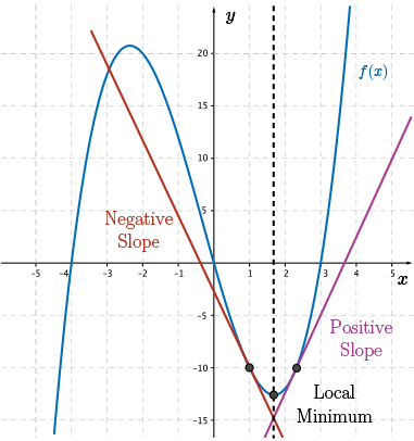 A cubic with its 1st and 2nd derivatives.  We can use slopes to find max/min points.