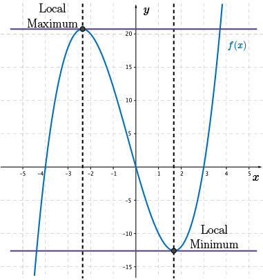 A cubic with its 1st and 2nd derivatives.  We can use slopes to find max/min points.