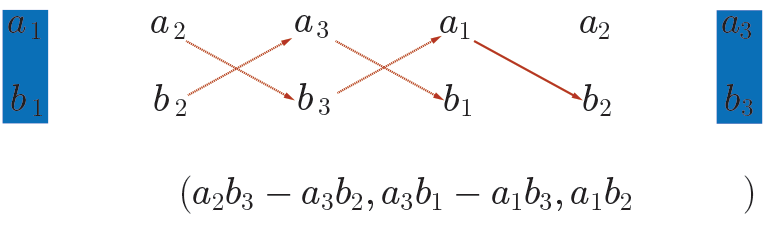 The steps to complete the alternate method of finding the cross product.