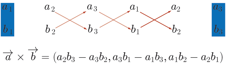 The steps to complete the alternate method of finding the cross product.