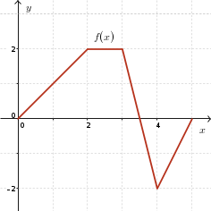 Piecewise linear passing through (0,0),(2,2),(2,3),(4,-2),(5,0) in order
