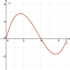 Graph of 0.14*x*x(x-4)*(x-7), for x between 0 and 7