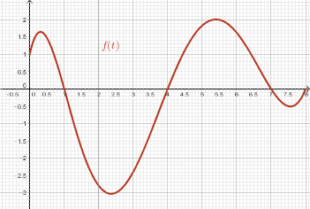 Zeros at x=1,4,7,8, positive on [0,1),(4,7); turns at (0.5,1.6), (2.25,-3), (5.5, 2), (7.5, -0.5)