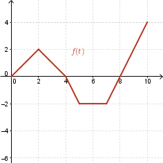 Piecewise linear passing through (0,0),(2,2),(4,0),(5,-2),(7,-2),(10,4) for 0 ≤ t ≤ 10
