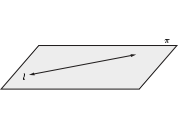 Showing the 2 ways a line can intersect an arbitrary plane and the one way it cannot. 