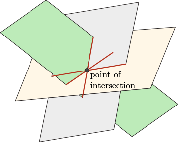 Showing how three planes can intersect at a single point.