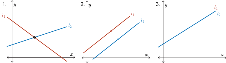 Graph of 2 lines intersecting at 1 point, graph of 2 parallel lines, and graph of 2 coincident lines