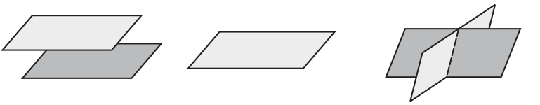 1) 2 parallel planes 2) planes on top of one another 3) planes intersecting in a line
