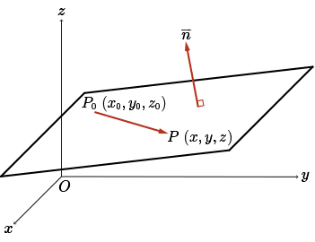 A fixed point P_0 and a general P in the plane with the normal pointing out of the plane.