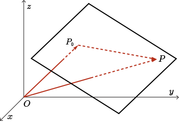 An arbitrary plane with P_0 and P on the plane and 2 vectors in the plane.