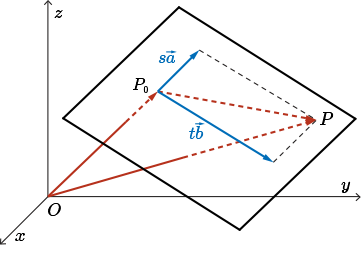 An arbitrary plane with P_0 and P on the plane and 2 vectors in the plane.
