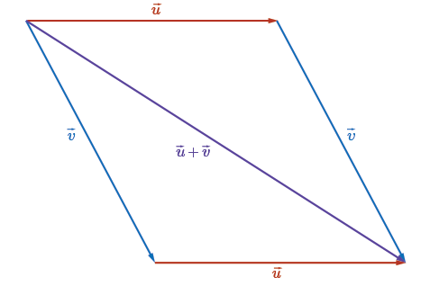 Two vectors arranged to create a parallelogram.