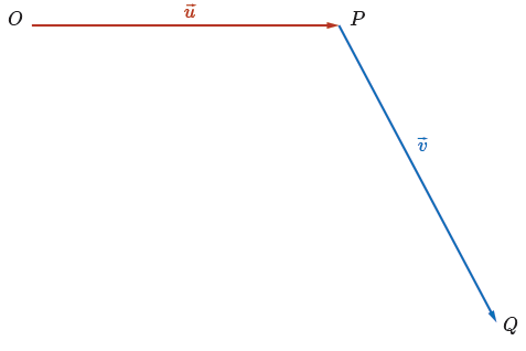 The addition of 2 vectors, u and v.