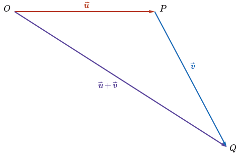 The addition of 2 vectors, u and v.