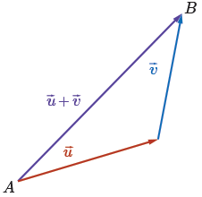 Demonstrating the strict inequality case of the triangle inequality