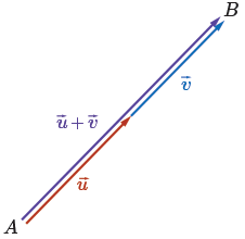 Demonstrating the equality case of the triangle inequality