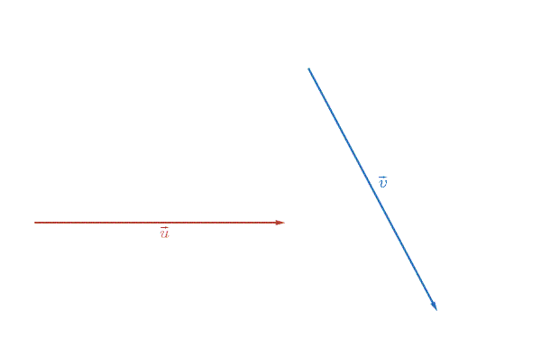 The subtraction of 2 vectors, u and v.