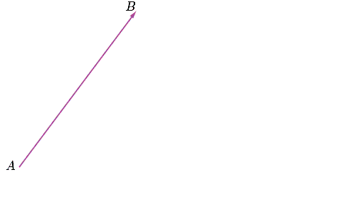 Adding three vectors together using the triangle law.