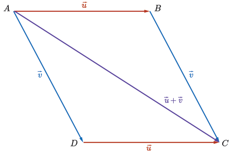 Two vectors arranged to create a parallelogram with both diagonals drawn in.