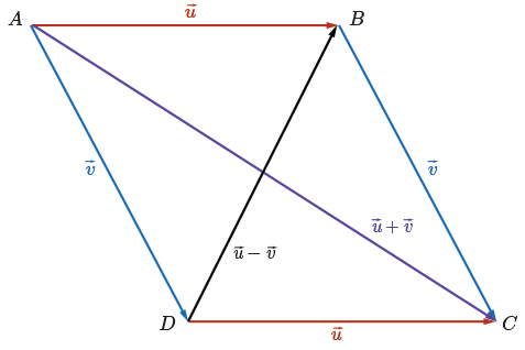Two vectors arranged to create a parallelogram with both diagonals drawn in.