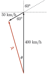 Finding the resultant and direction where the other two sides are 400 km/h and 50 km/h.