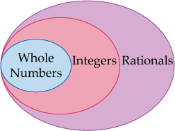 A Venn diagram showing the Whole number inside the Integers and both of those are inside the Rational numbers.