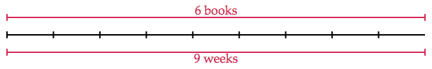 A line segment with 9 equal parts, each part represents 1 week. In 9 weeks, 6 books were read.