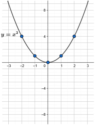 The function y equals x squared passes through the points (negative 2, 4), (negative 1, 1), (0, 0), (1, 1), and (2, 4).
