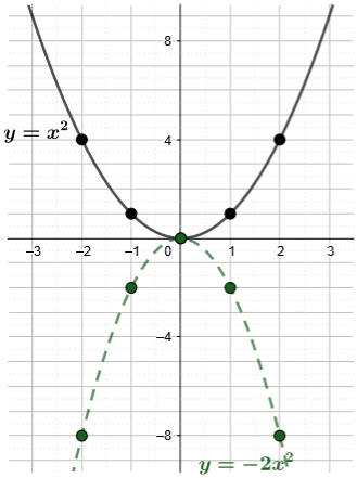 The function y equals negative 2 times x squared passes through the points (negative 2, negative 8), (negative 1, negative 2), (0, 0), (1, negative 2), and (2, negative 8).