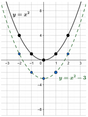 The function y equals x squared minus 3 passes through the points (negative 2, 1), (negative 1, negative 2), (0, negative 3), (1, negative 2), and (2, 1).
