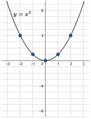 The function y equals x squared passes through the points (negative 2, 4), (negative 1, 1), (0, 0), (1, 1), and (2, 4).