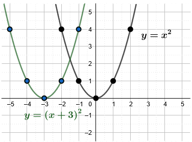 The function y equals open brackets x plus 3 close brackets squared passes through the points (negative 5, 4), (negative 4, 1), (negative 3, 0), (negative 2, 1), and (negative 1, 4).